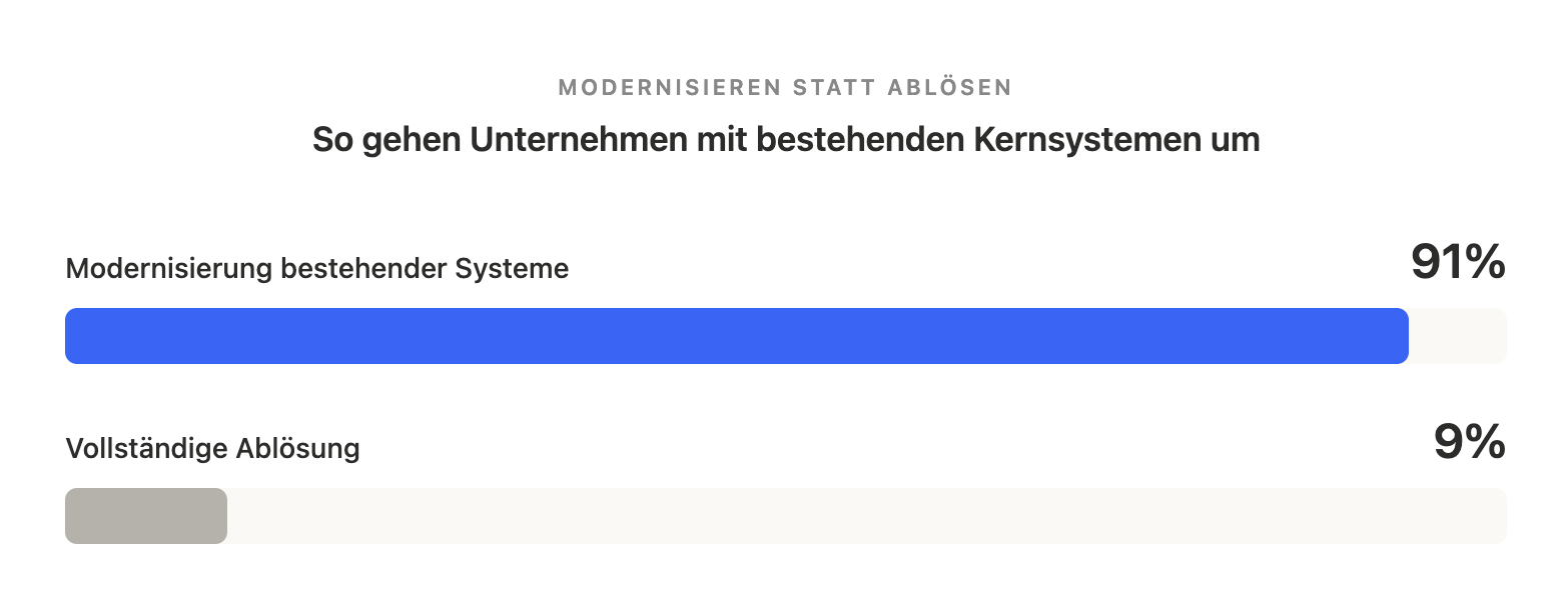 [Diagramm zeigt Statistik: 91% Modernisierung vs. 9% Ablösung]