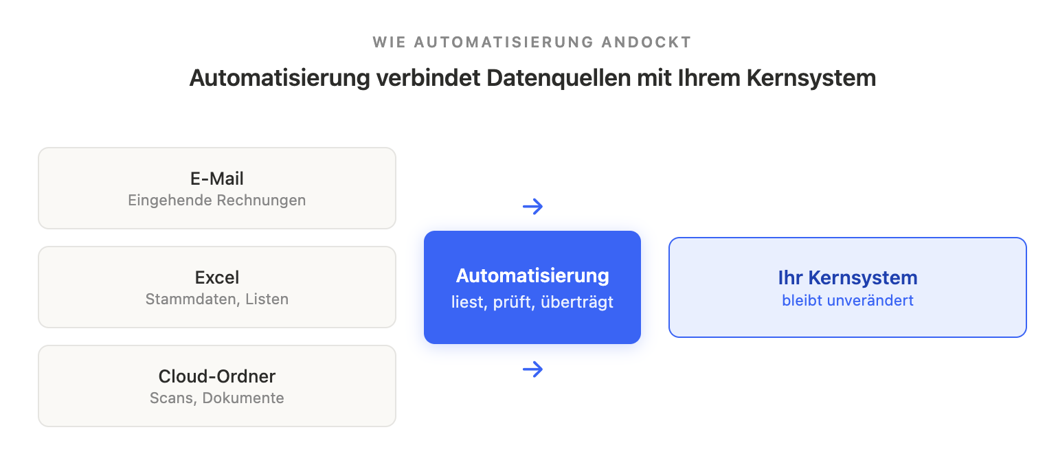 [Schematische Darstellung — Automatisierung als Brücke zwischen E-Mail, Excel und Kernsystem]