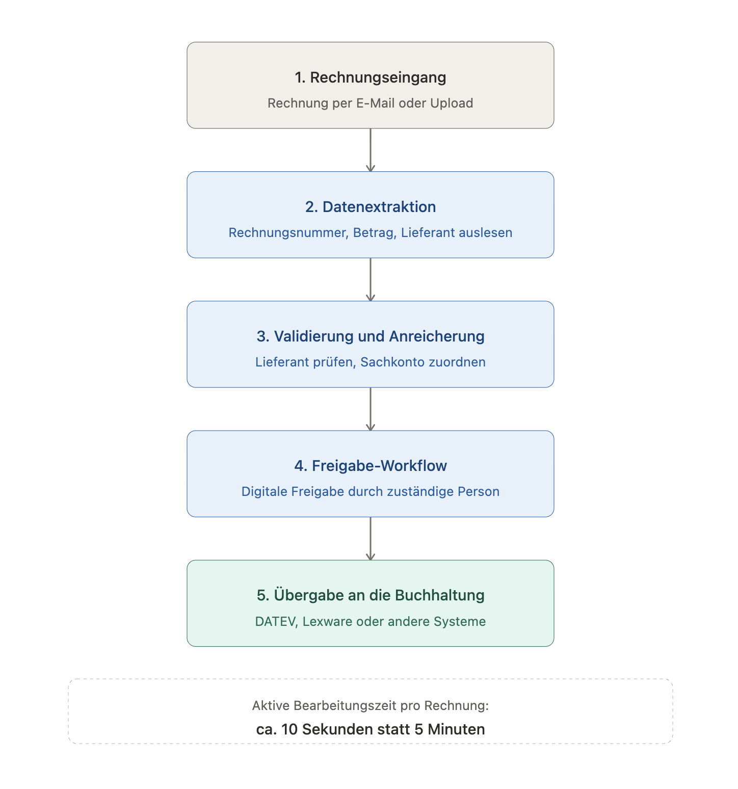 [SCREENSHOT: Workflow-Diagramm mit den 5 Schritten der automatisierten Rechnungserfassung]