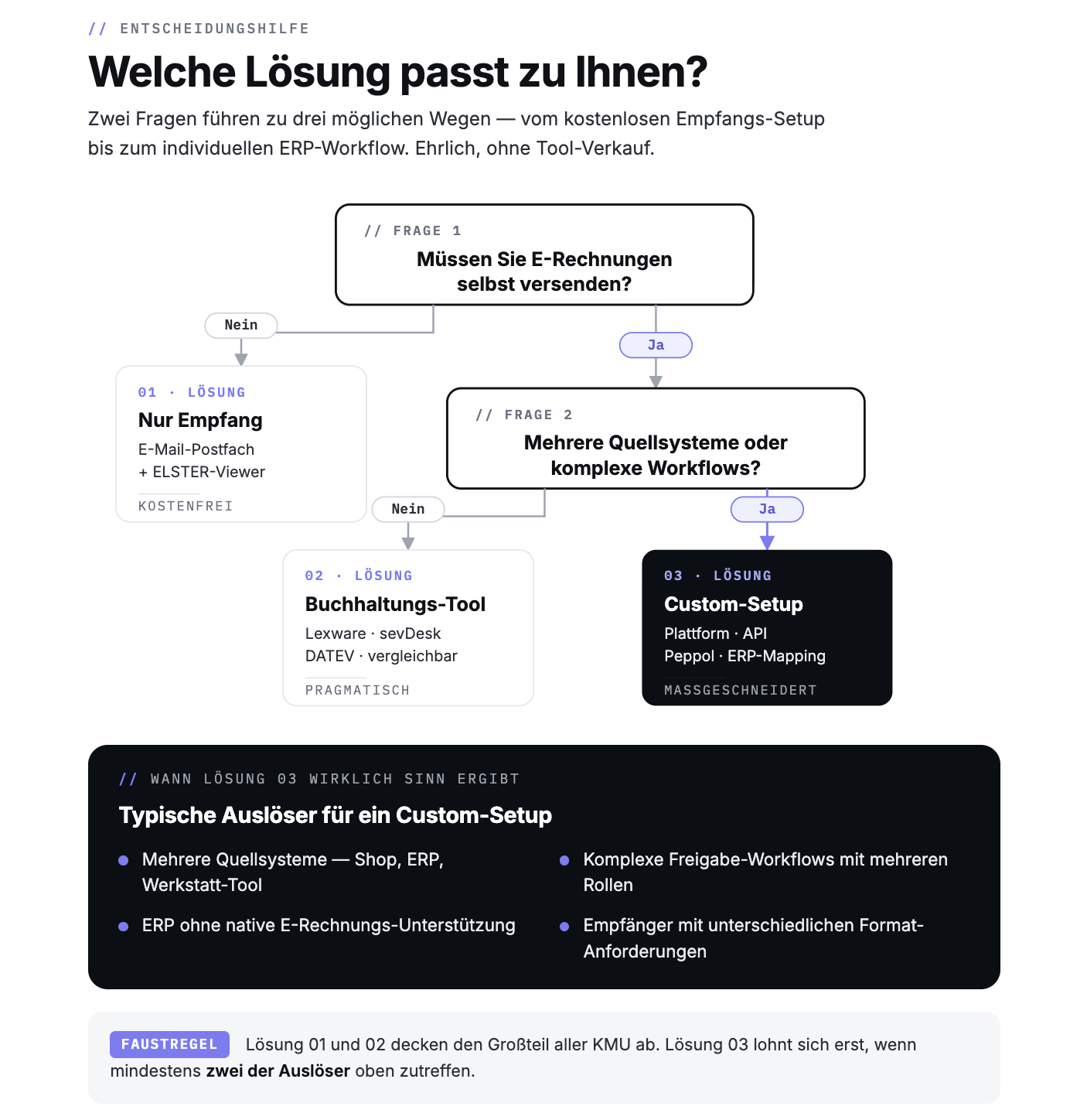 Entscheidungshilfe E-Rechnung: Zwei Fragen führen zu drei Lösungen. Kostenfreies Empfangs-Setup für Unternehmen ohne Versandpflicht, Buchhaltungstool wie Lexware, sevDesk oder DATEV als pragmatische Mitte, Custom-Setup mit Plattform und API für komplexe Setups mit mehreren Quellsystemen.