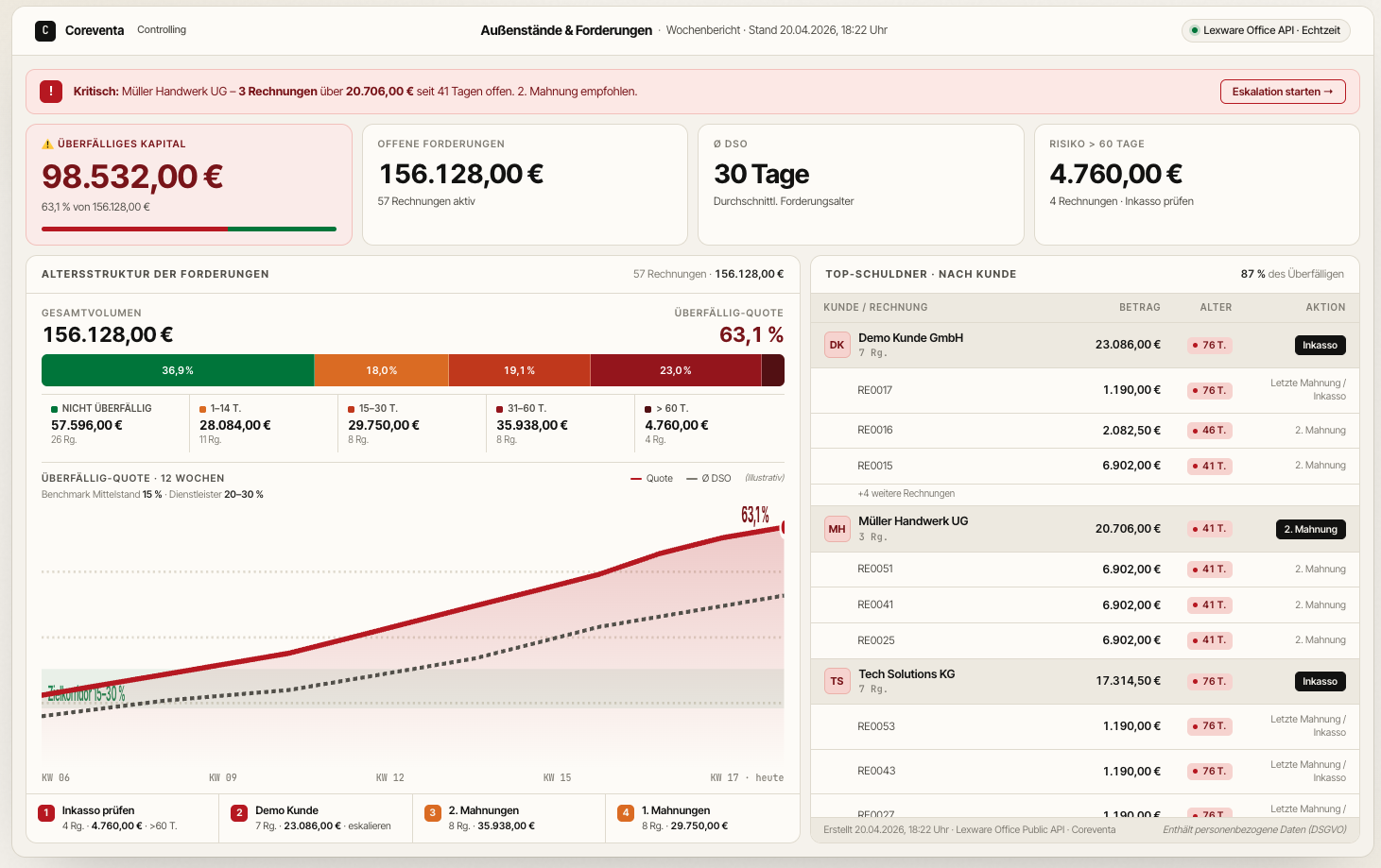 Automatisches Forderungsmanagement-Dashboard mit offenen Rechnungen, überfälligem Betrag und Bucket-Übersicht