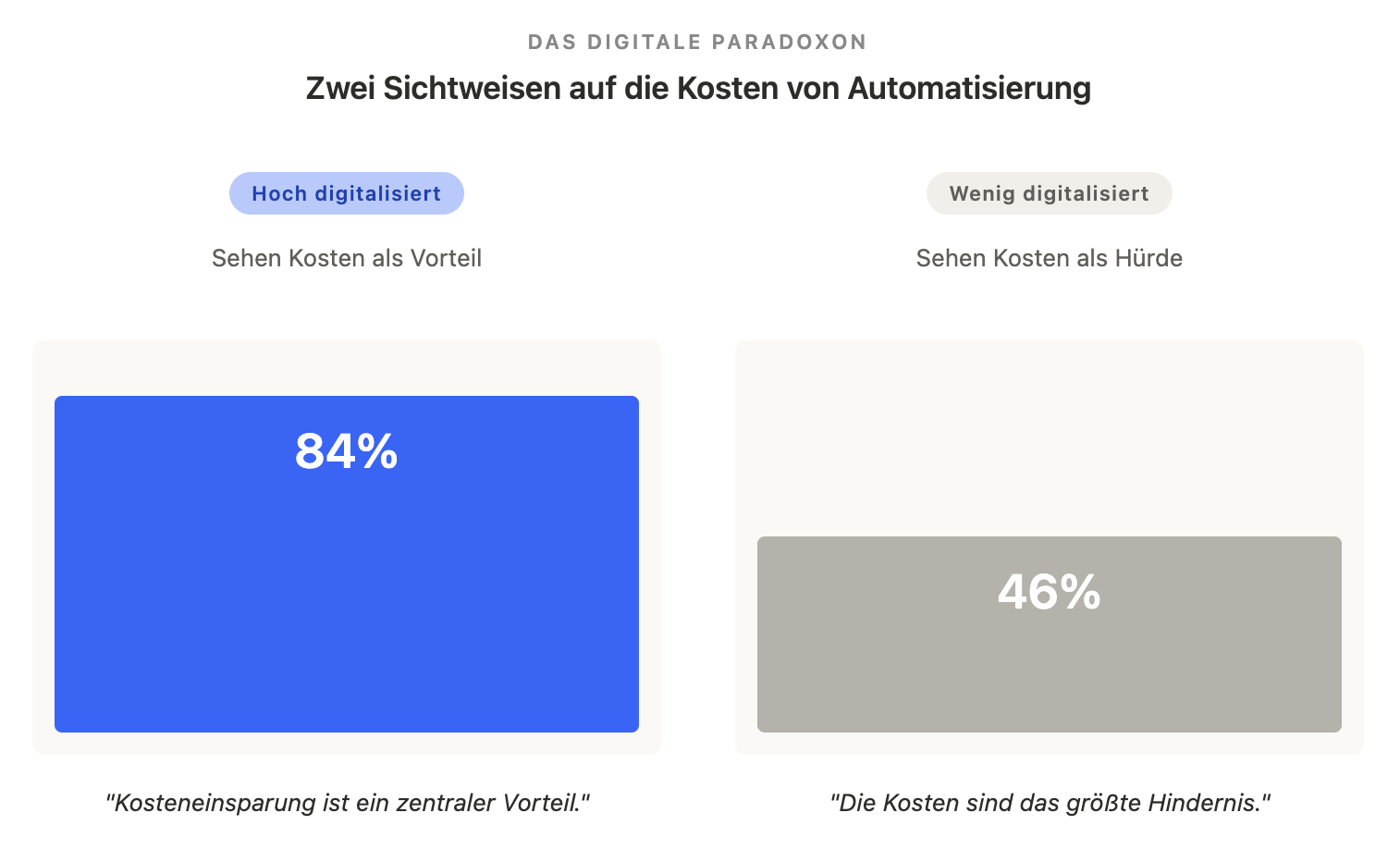 [SCREENSHOT: Grafik zum digitalen Paradoxon – zwei Perspektiven auf Digitalisierungskosten basierend auf IW Köln Studie]