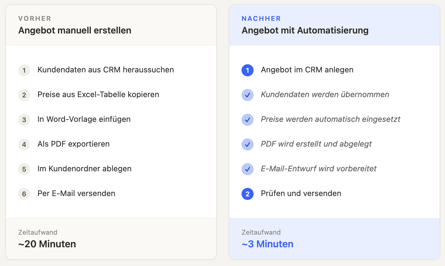 [Vorher-Nachher-Vergleich eines typischen Workflows — manuell vs. automatisiert]