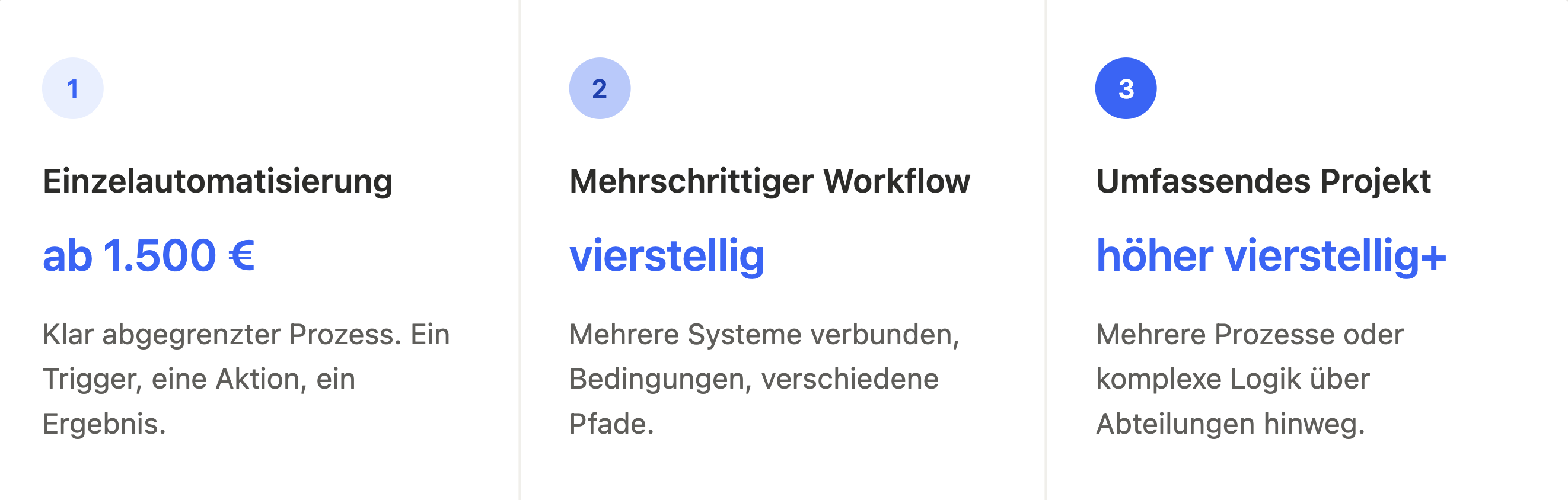 [SCREENSHOT: Übersicht Preisrahmen Prozessautomatisierung – Einzelautomatisierung ab 1.500 EUR, Workflows mittlerer vierstelliger Bereich, komplexe Projekte höherer vierstelliger Bereich]