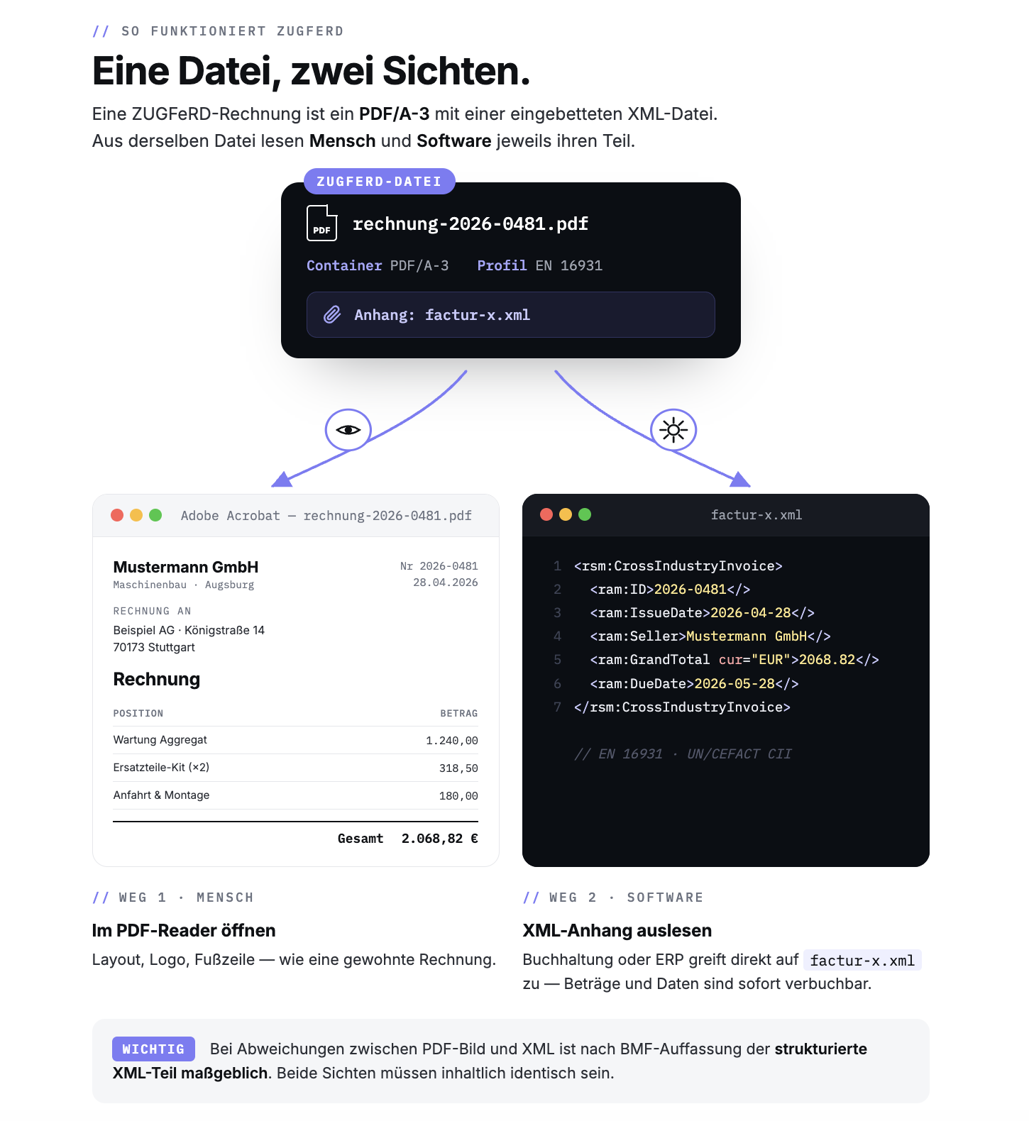 ZUGFeRD im Detail: Eine PDF/A-3-Datei, die zwei Sichten transportiert. Im PDF-Reader öffnet sie sich wie eine gewohnte Rechnung, die eingebettete factur-x.xml lässt sich von Buchhaltung und ERP direkt auslesen.
